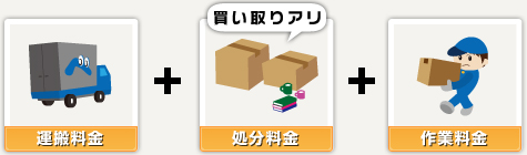 運搬料金+処分料金（買い取りあり）+作業料金